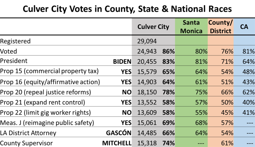 Culver City Votes in County, State and National Races