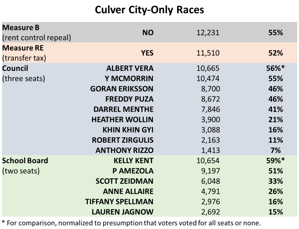 Culver City Only Races